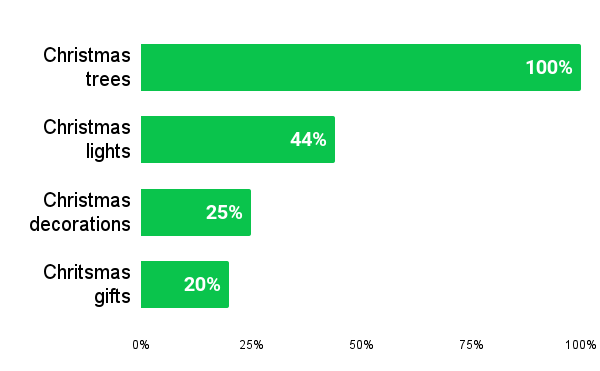 top search terms related to Chritstmas topics