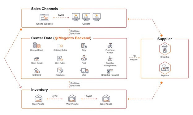 Magestore POS creates a centralized system for food trucks