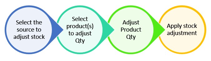 Magestore Adjust Stock feature for Magento 2.3 and 2.4 – Stock adjustment process