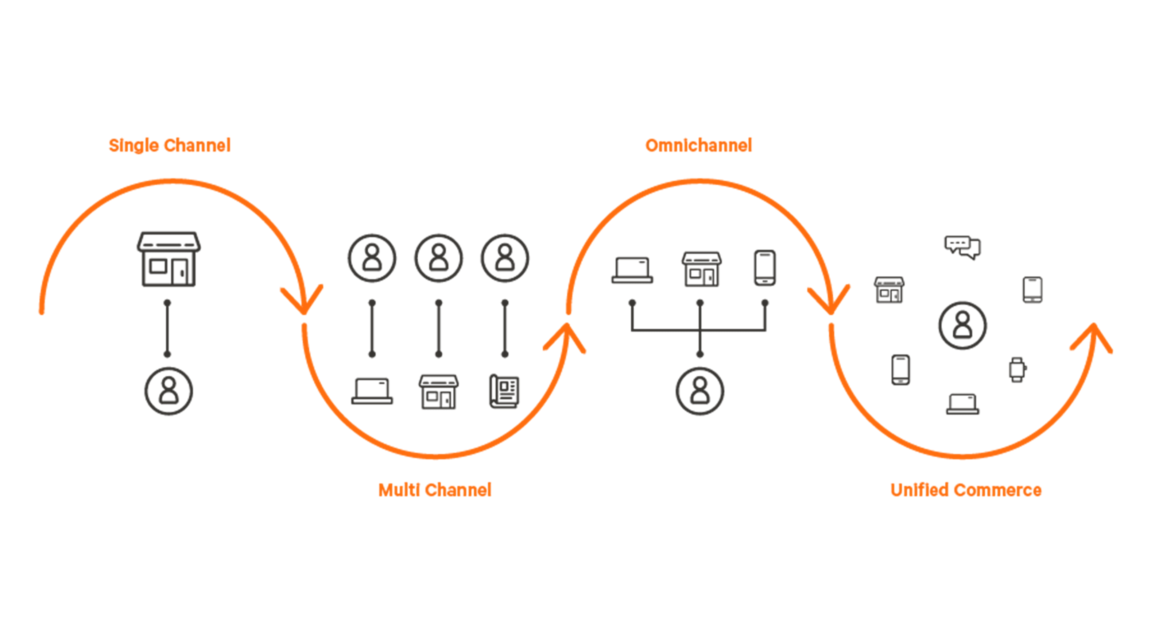Multichannel vs. Omnichannel vs. Unified commerce