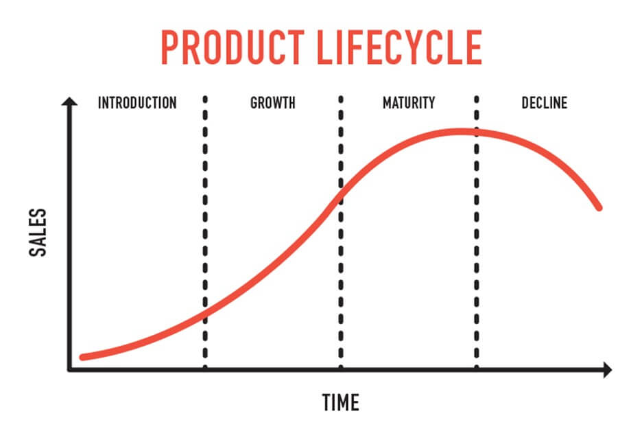 Product life cycle stages
