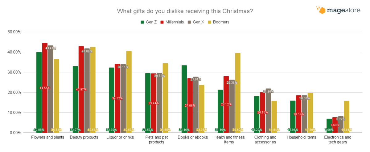 Unwanted gifts by age