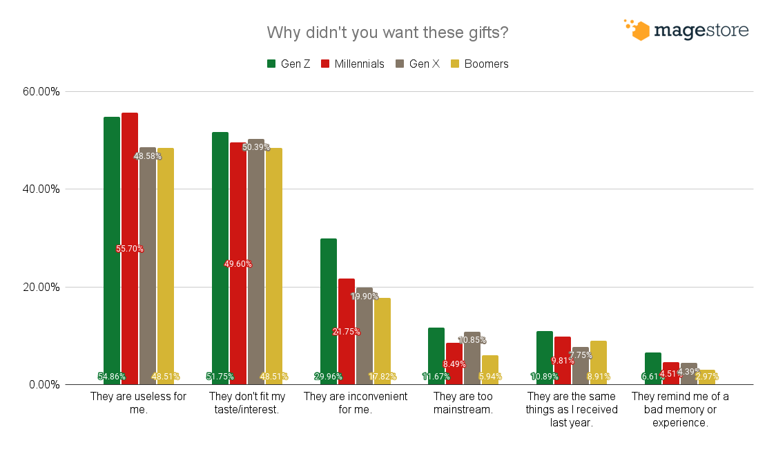 Reason for unwanted gifts by age