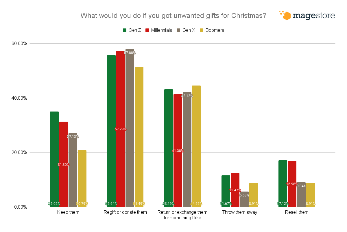 What each generation does with unwanted gifts