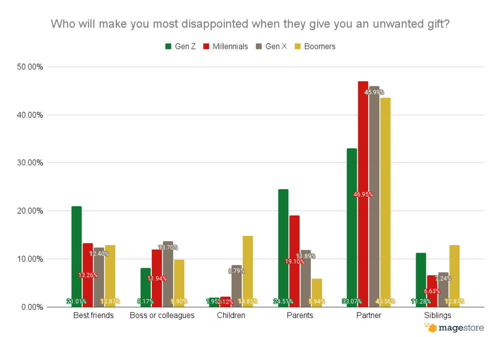 Most disappointing givers by age