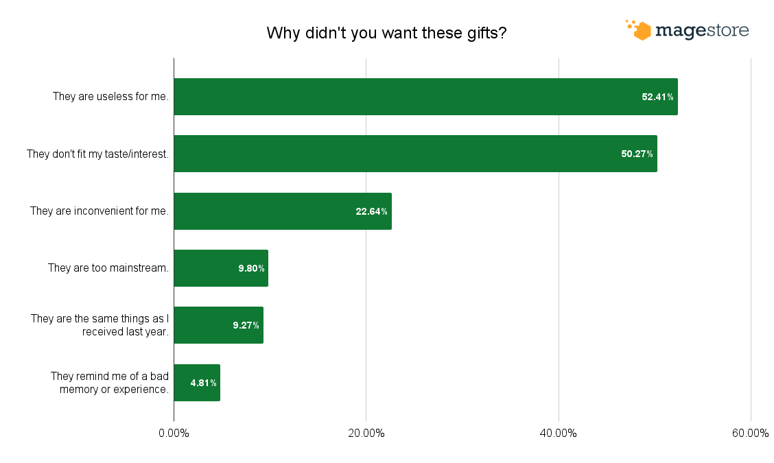 Common reasons behind the unwanted presents