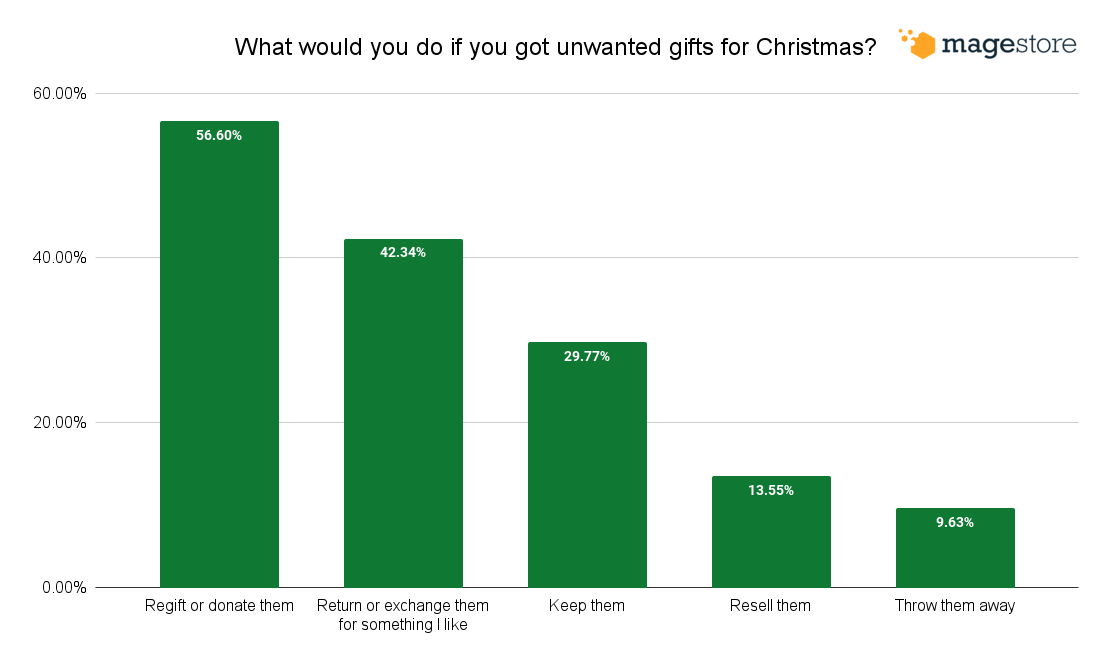 What do Americans do with their unwanted gifts?