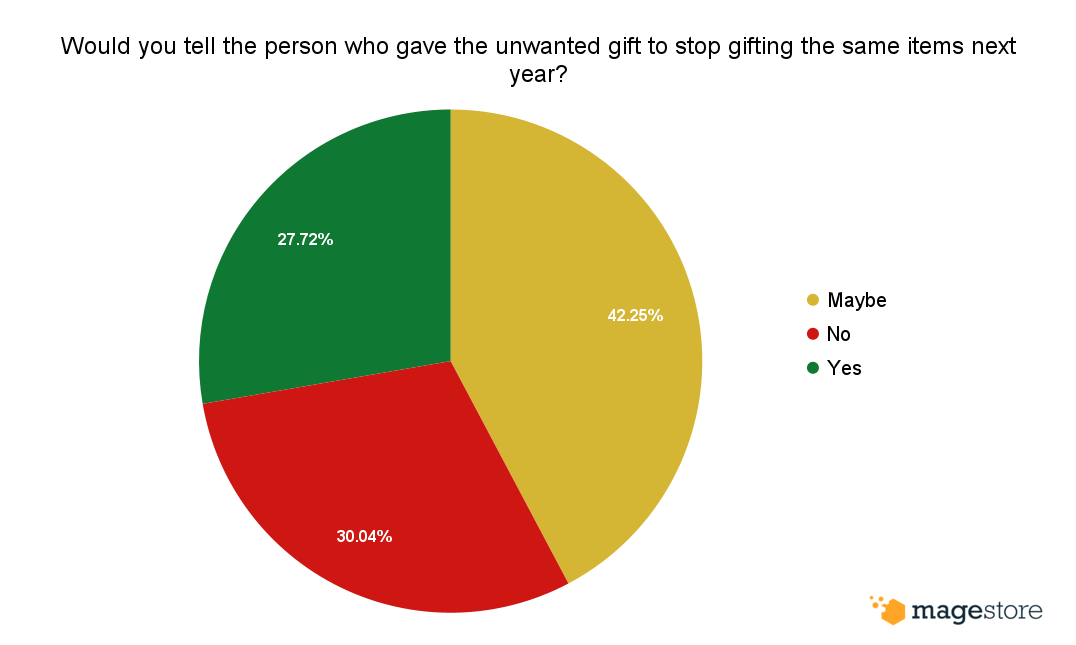 Do Americans tell the person who gave the unwanted gift to stop gifting the same items next year?