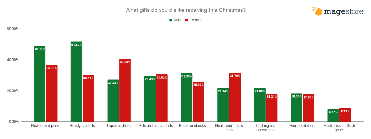 Unwanted gifts by gender