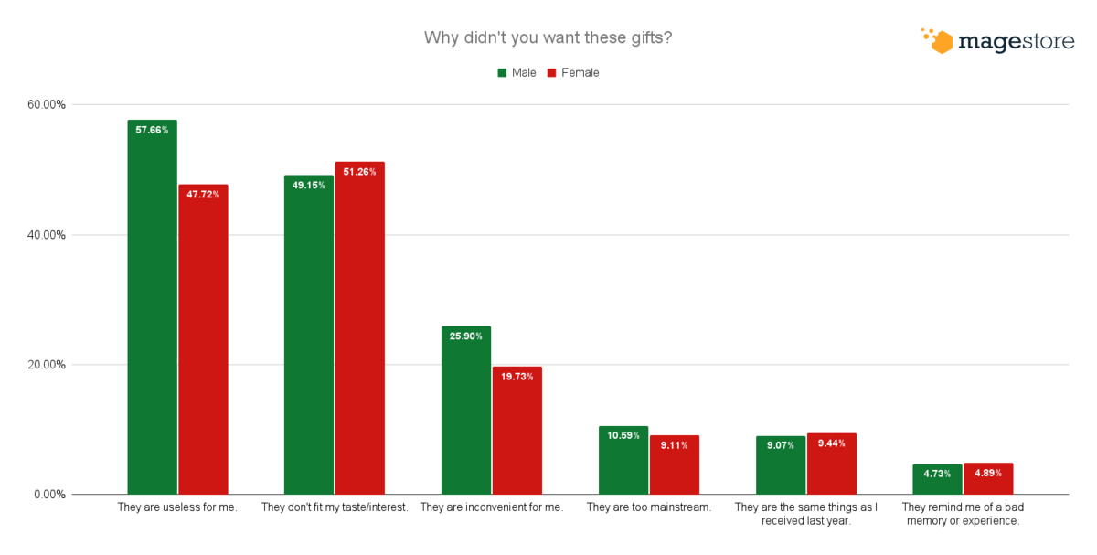 Reason for unwanted gifts by gender