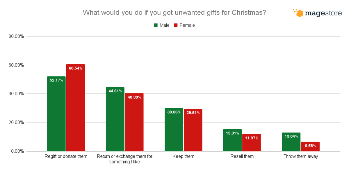 What men and women do with unwanted gifts