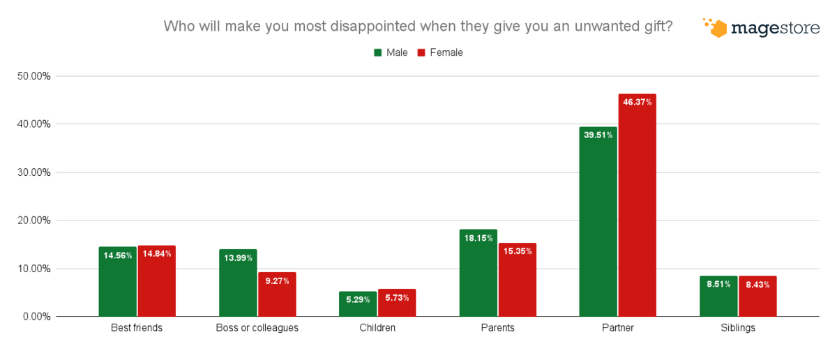 worst giver by gender