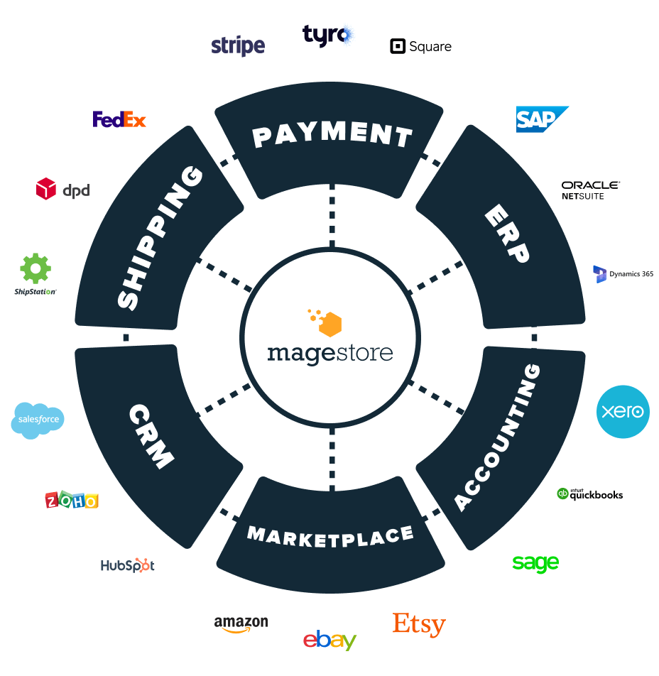 Magestore POS inherits Magento integration