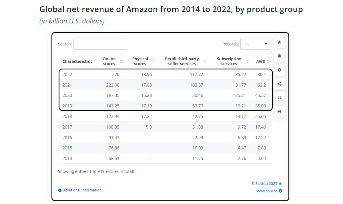 global net revenue from Amazon