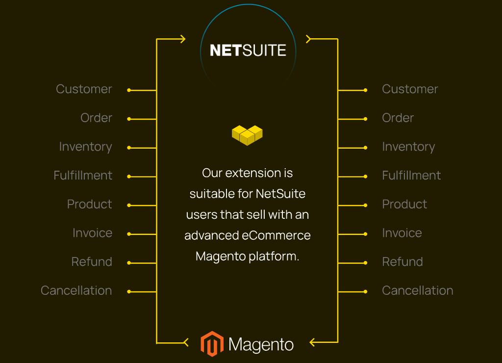 Magento 2 NetSuite Integration by Netable