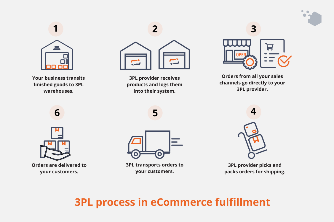 3pl fulfillment process