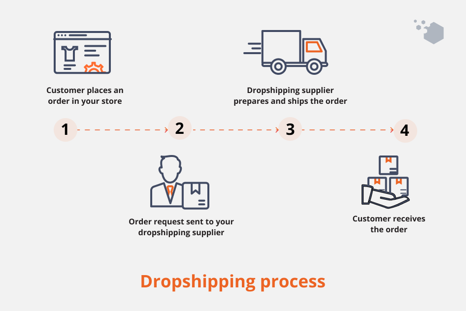 dropshipping-process-ecommerce-fulfillment