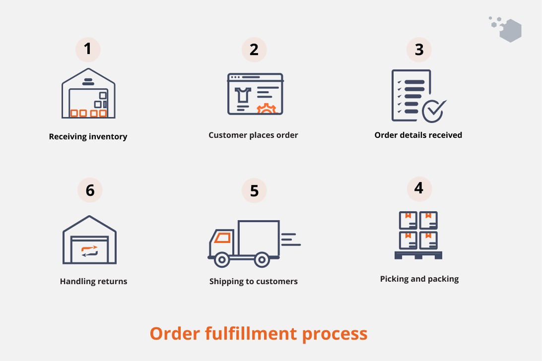 ecommerce-order-fulfillment-process