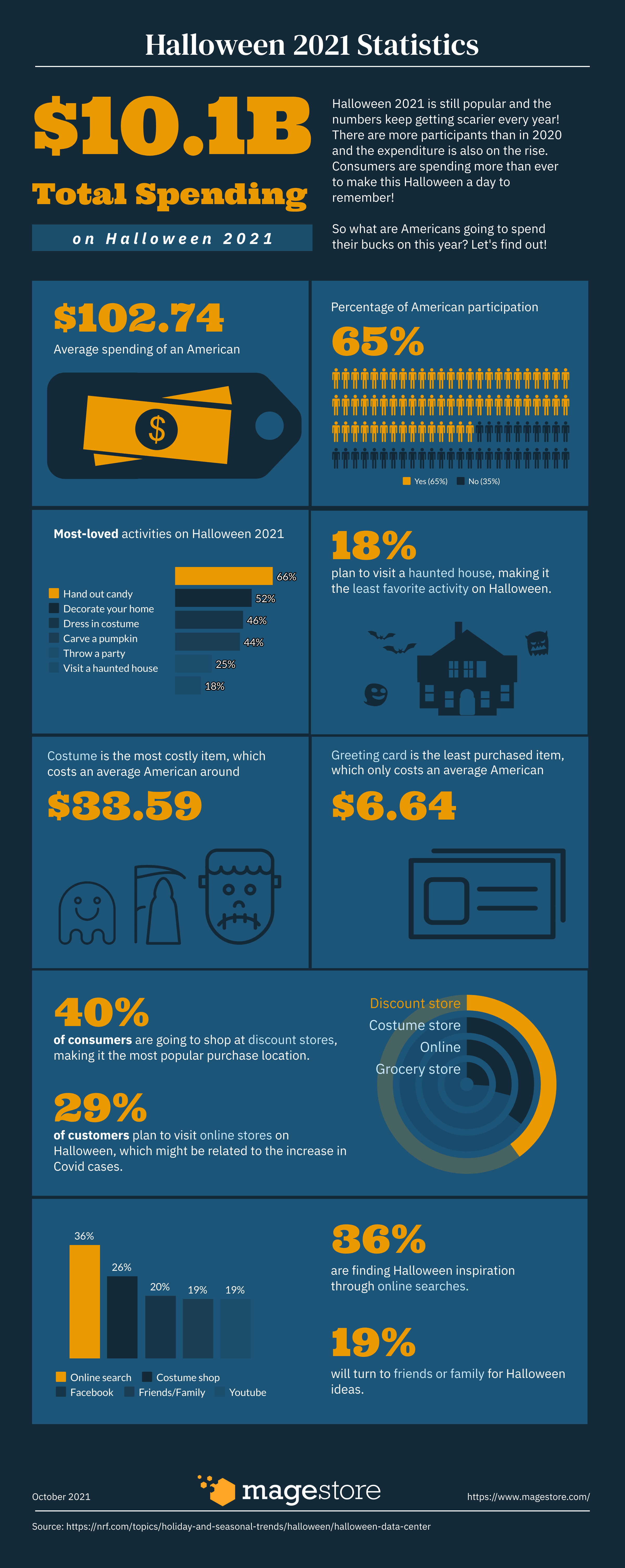Halloween 2021 statistics