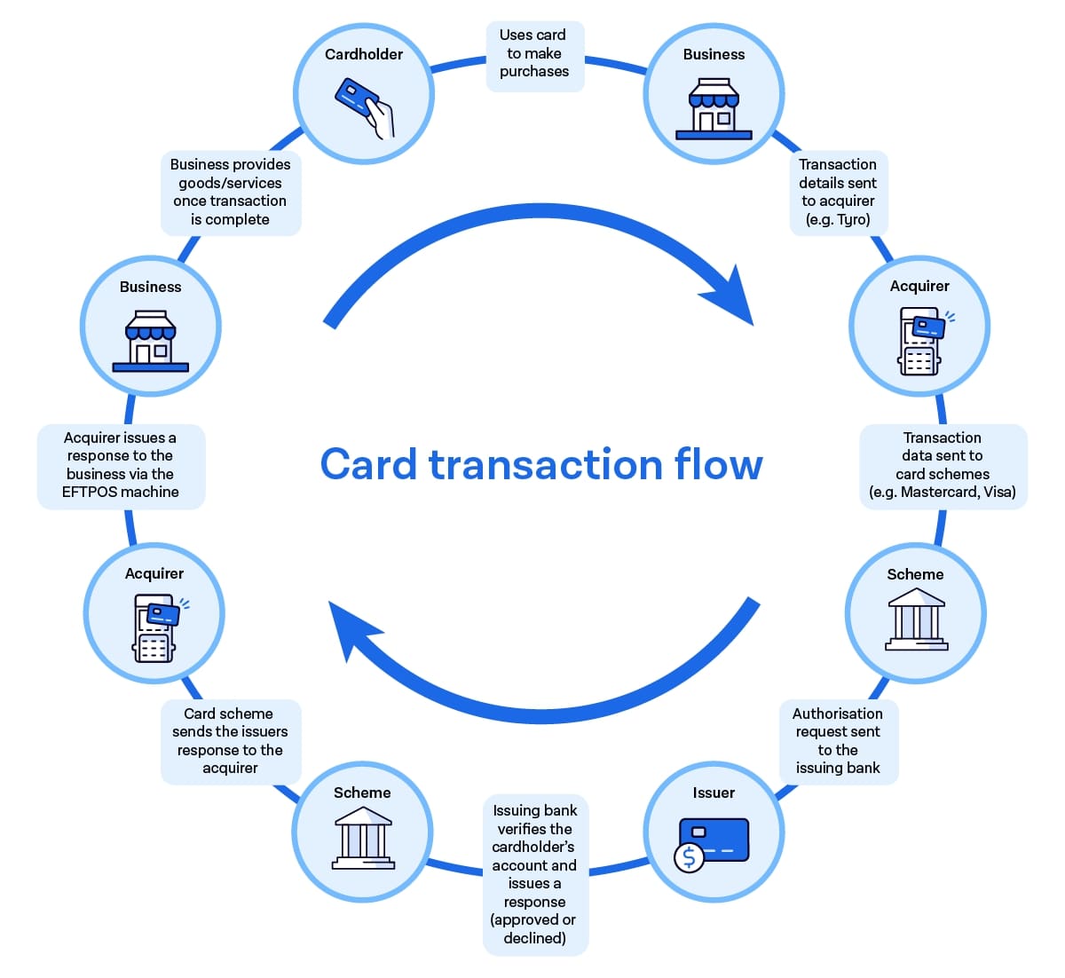 card-transaction-flow