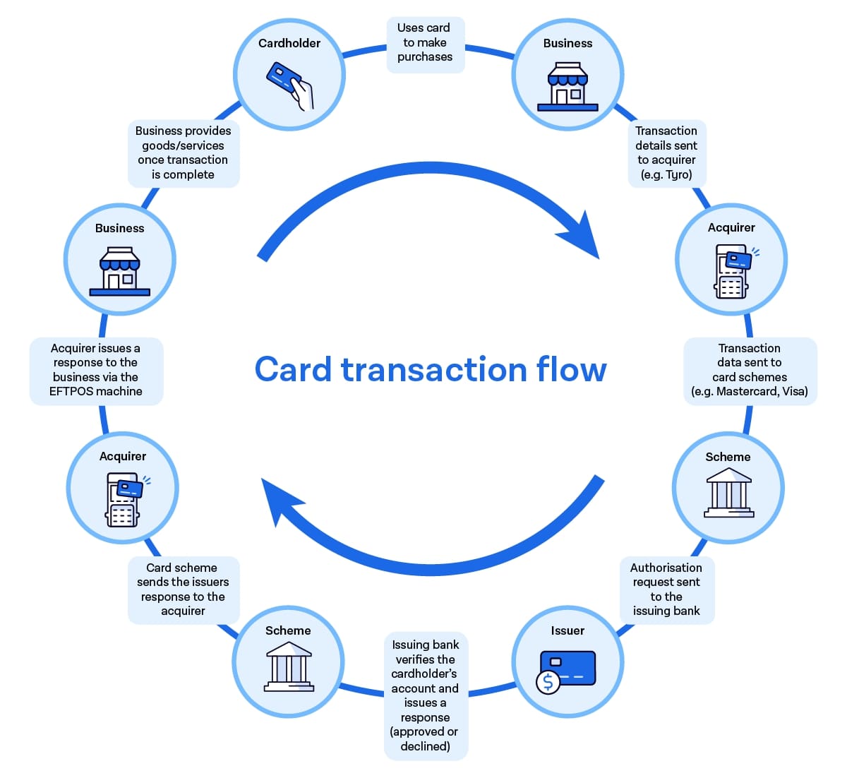 7 best Tyro POS for transactions and realtime data sync in 2025
