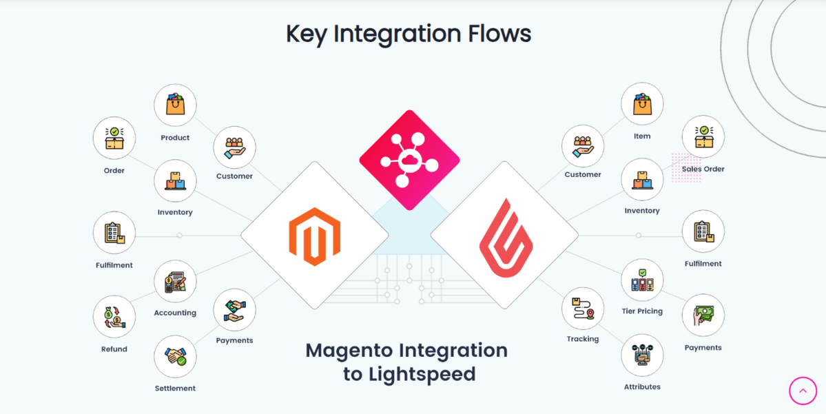 saas integrator