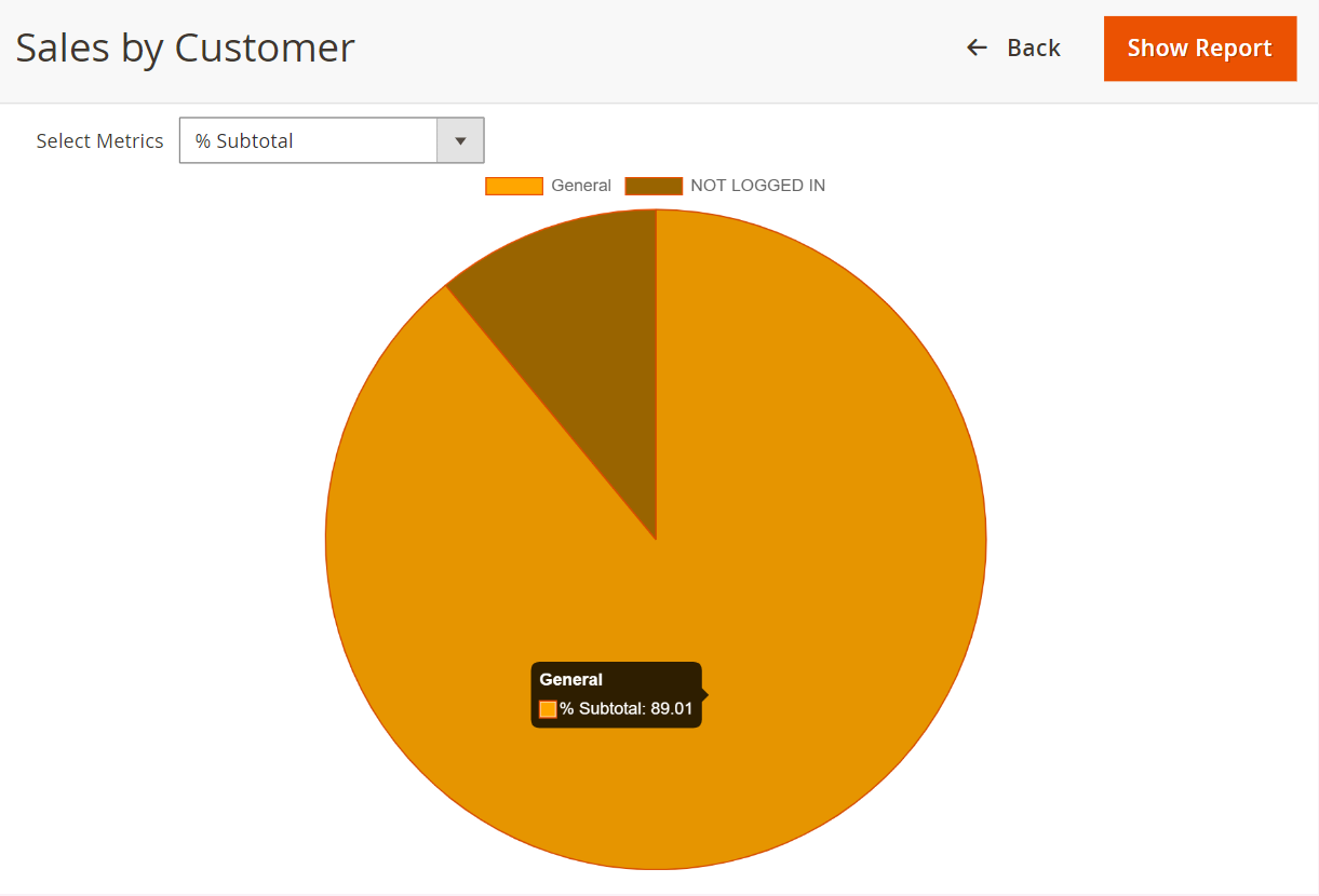Pie chart