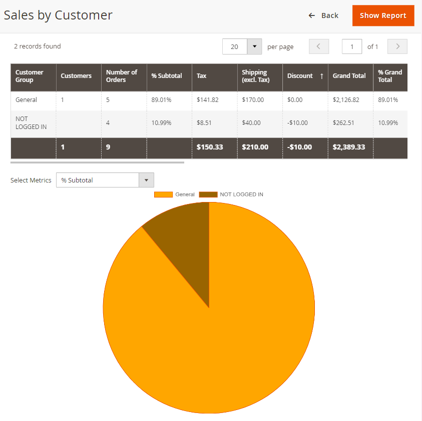 Sales by Customer report