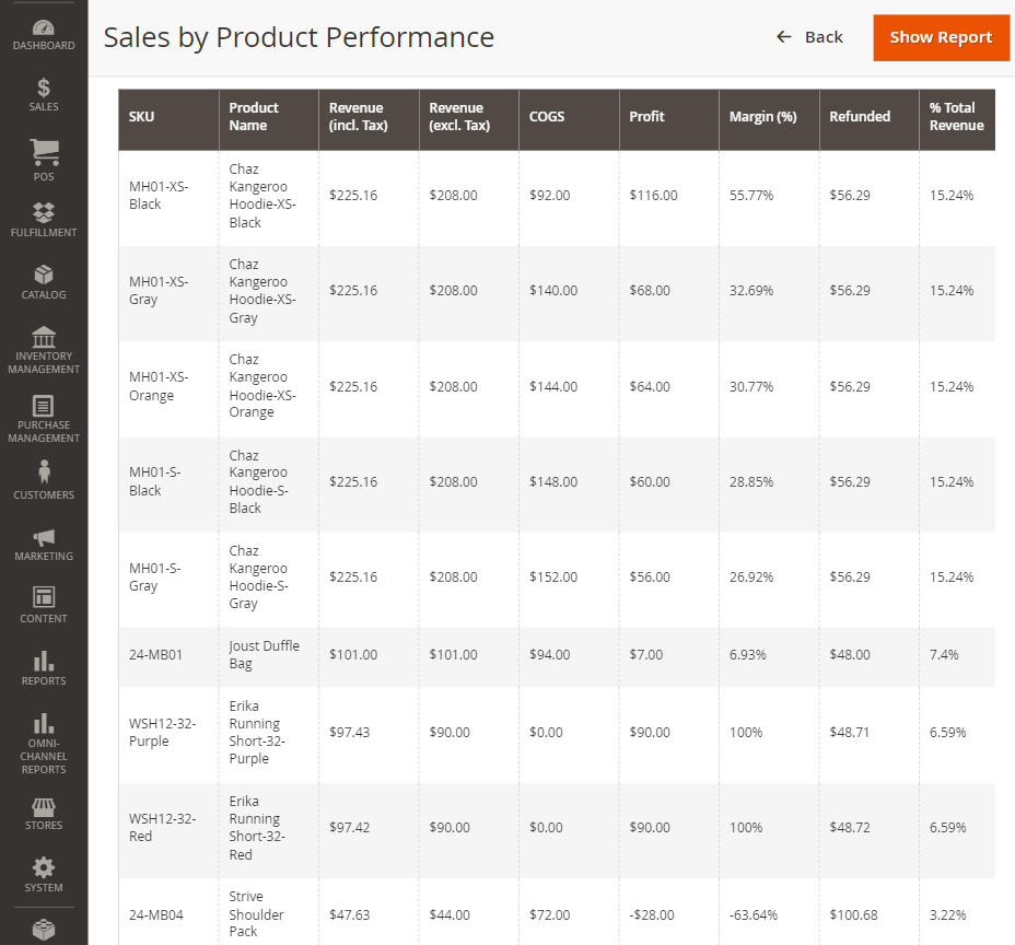 Sales by Product Performance report