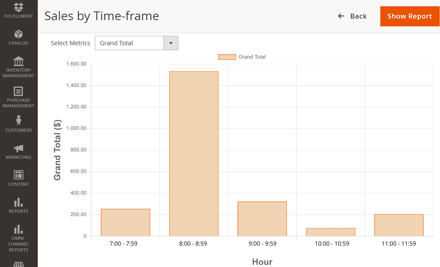 View peak times Sales by Time-frame report