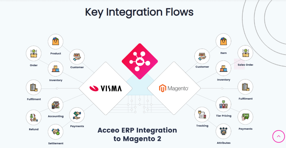 saas-integrator-visma-magento