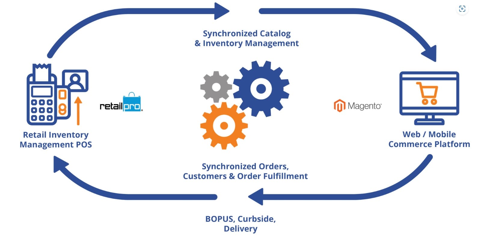 retailpro-magento
