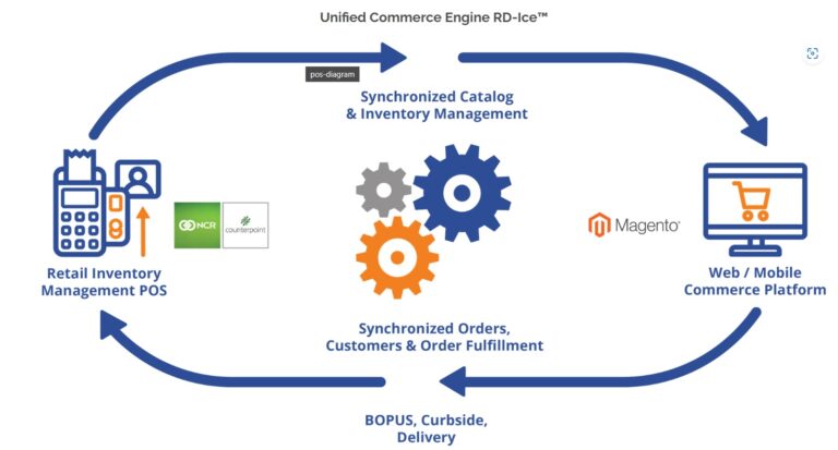 NCR Counterpoint Magento integration: 4 leading iPaaS + 1 alternative ...