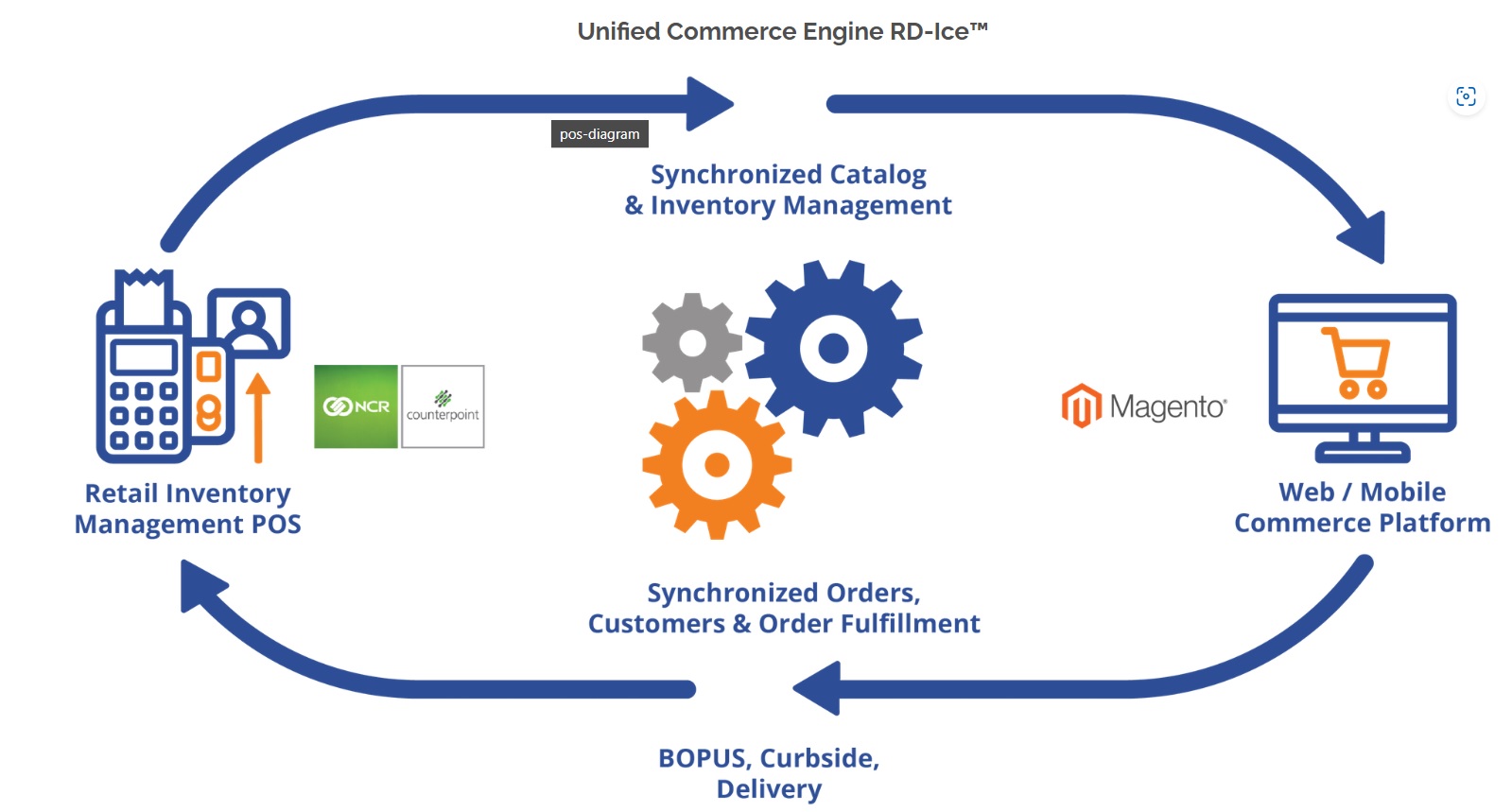 5-tips-for-a-smooth-ncr-counterpoint-magento-integration