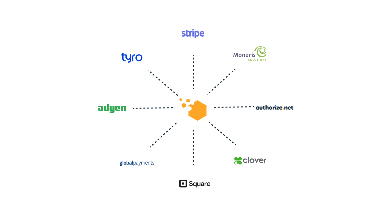 Magestore POS can integrate with wide rangr of payment processors