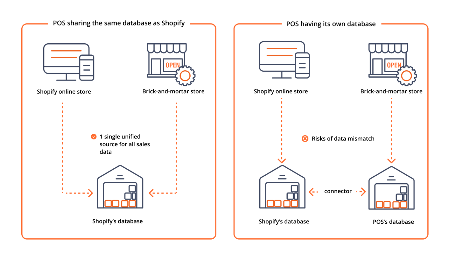 Shopify POS Integration: Which POS systems work with Shopify?