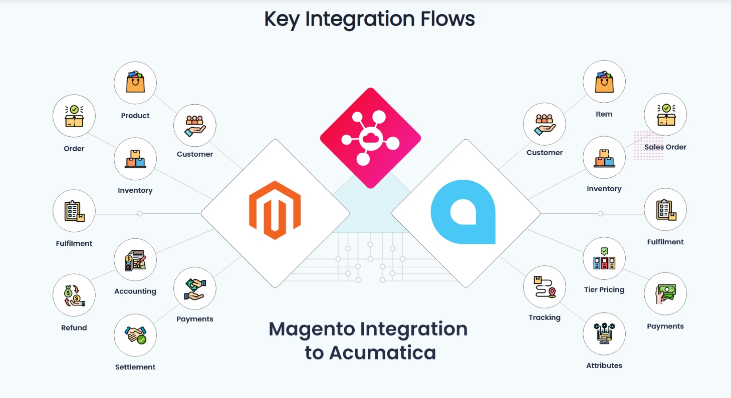 acumatica-magento-integration-flow