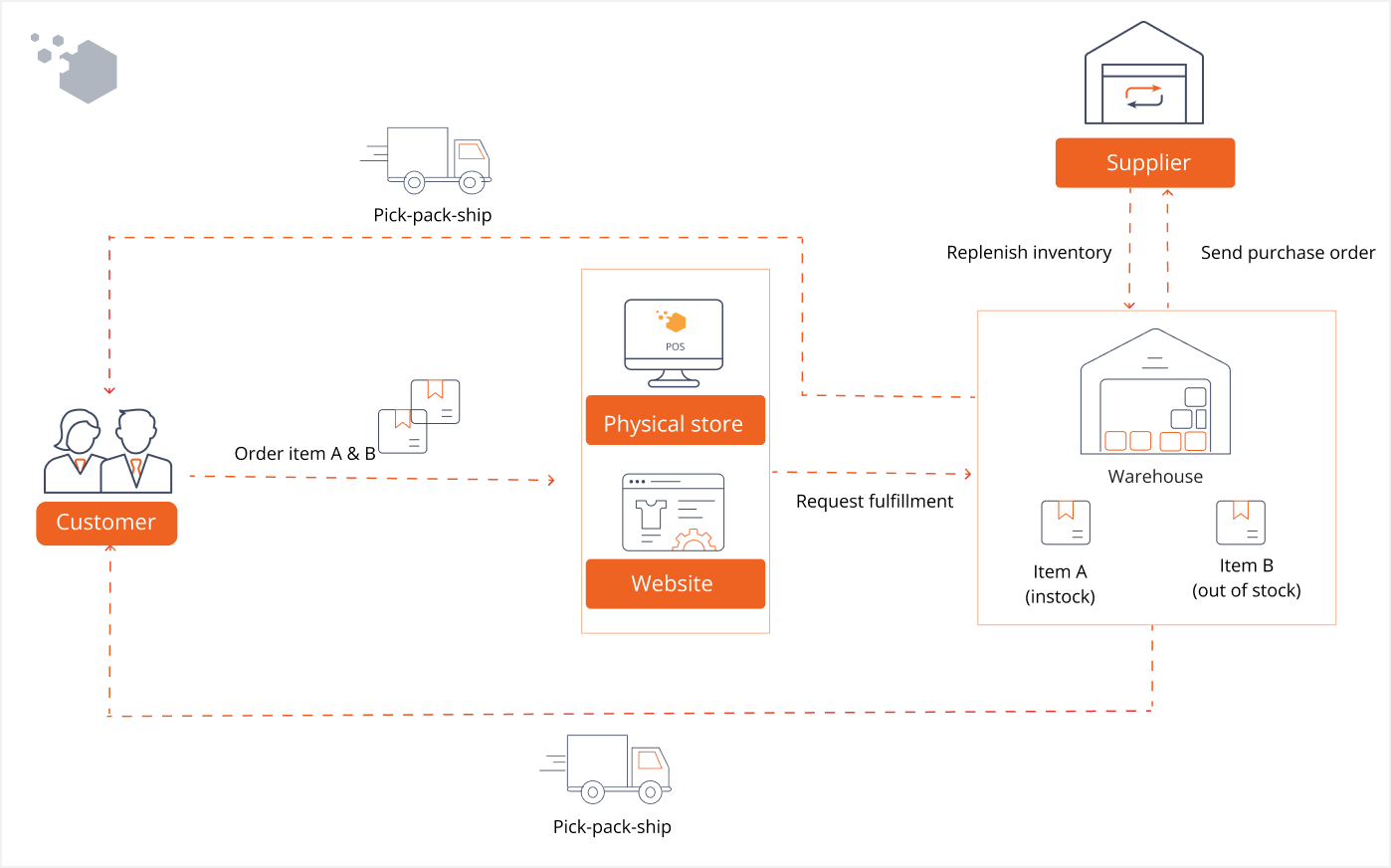 magestore backorder fulfillment process