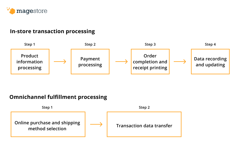 How does a Magento POS work