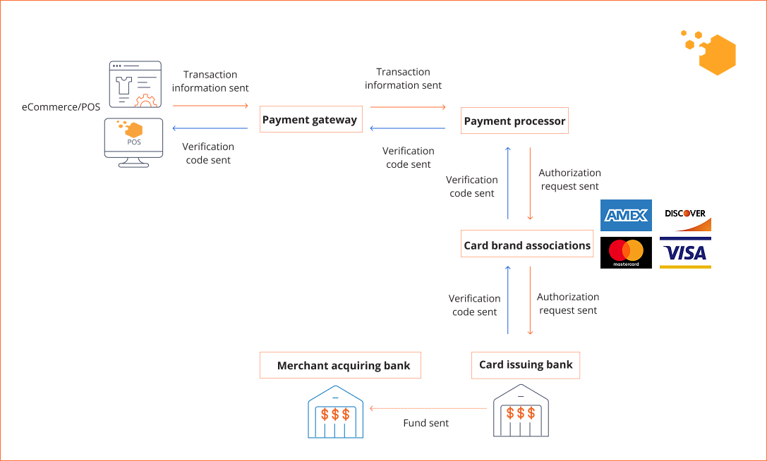 Payment process