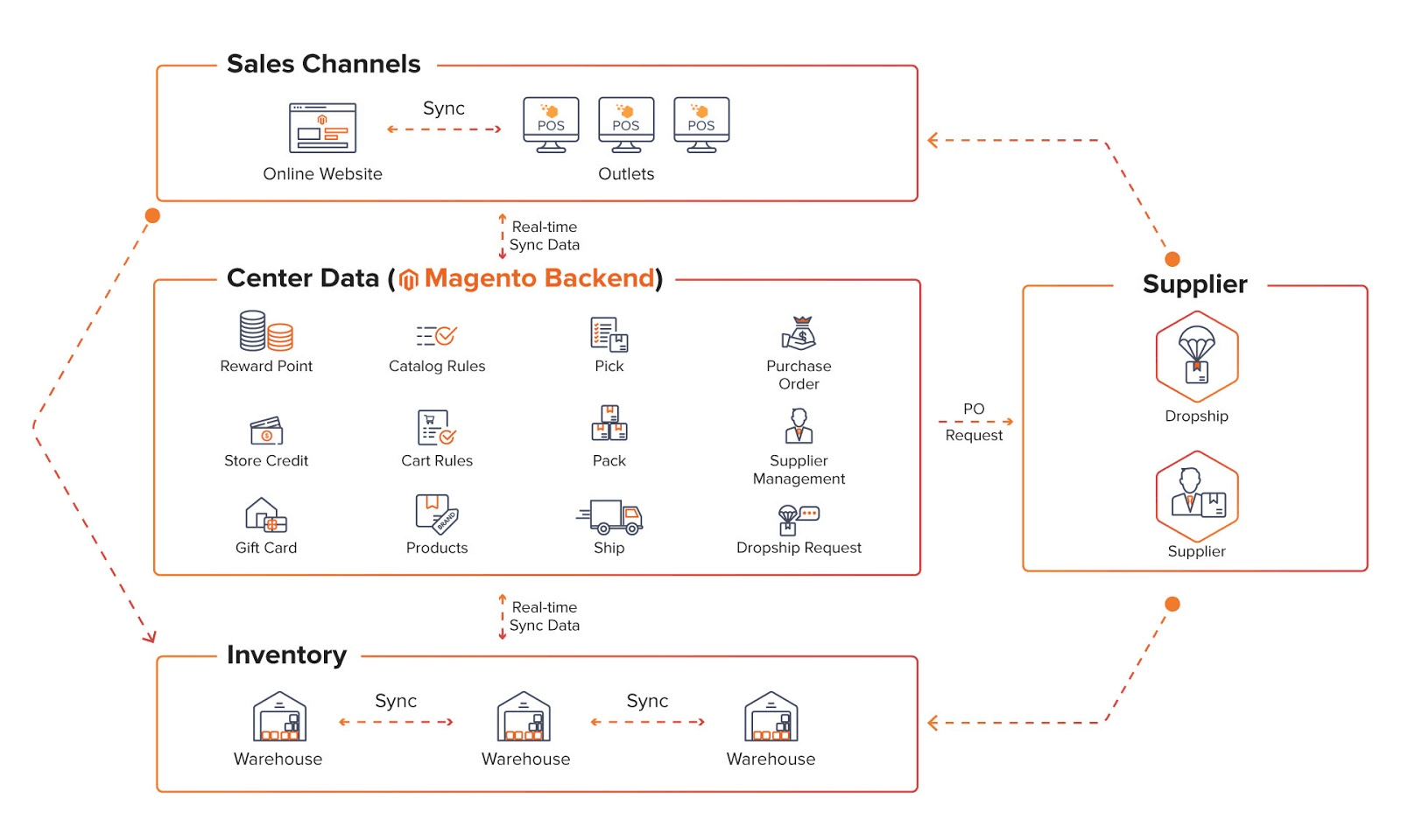 how Magestore POS work in retail inventory management