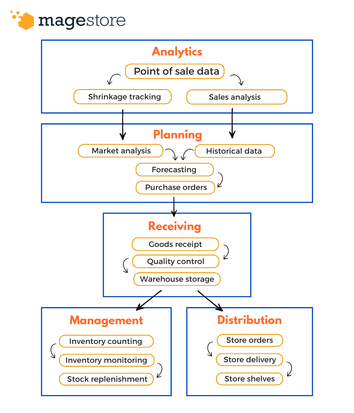 How does retail inventory management work - Magestore