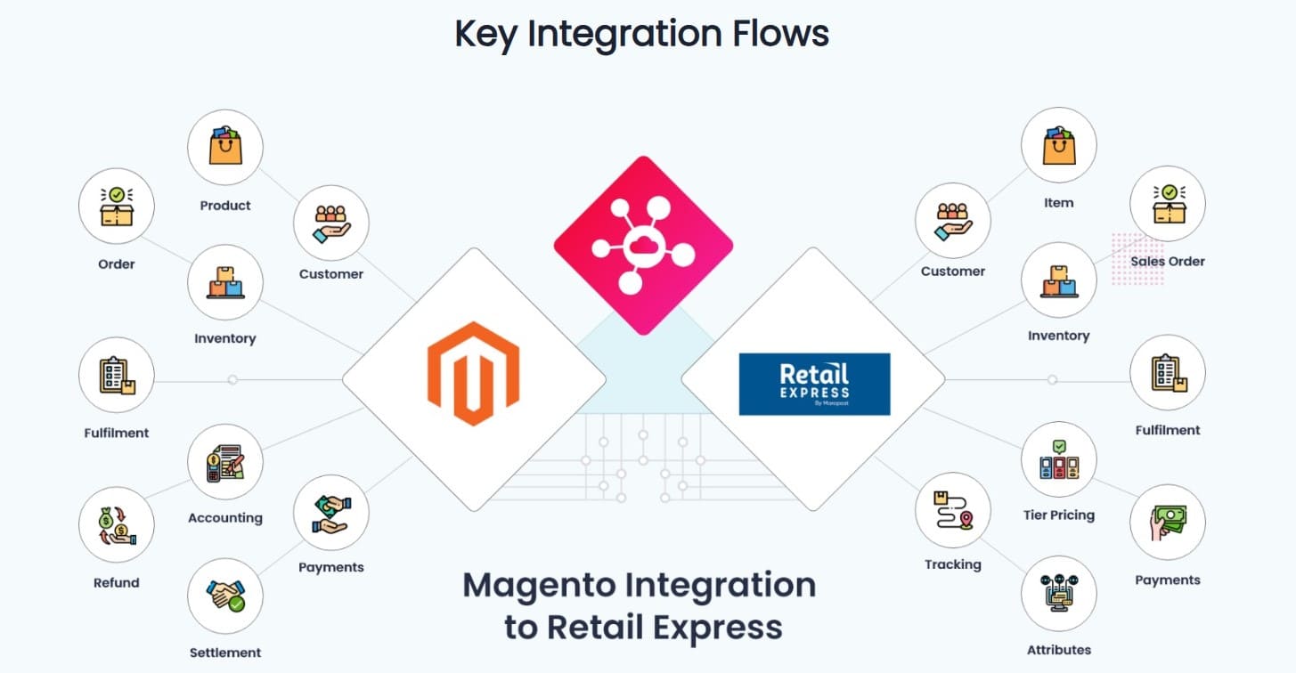 tips-for-a-smooth-retail-express-pos-magento-integration