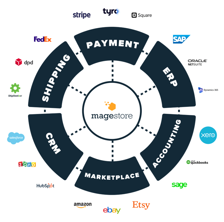 Magestore integrating with other retail softwares