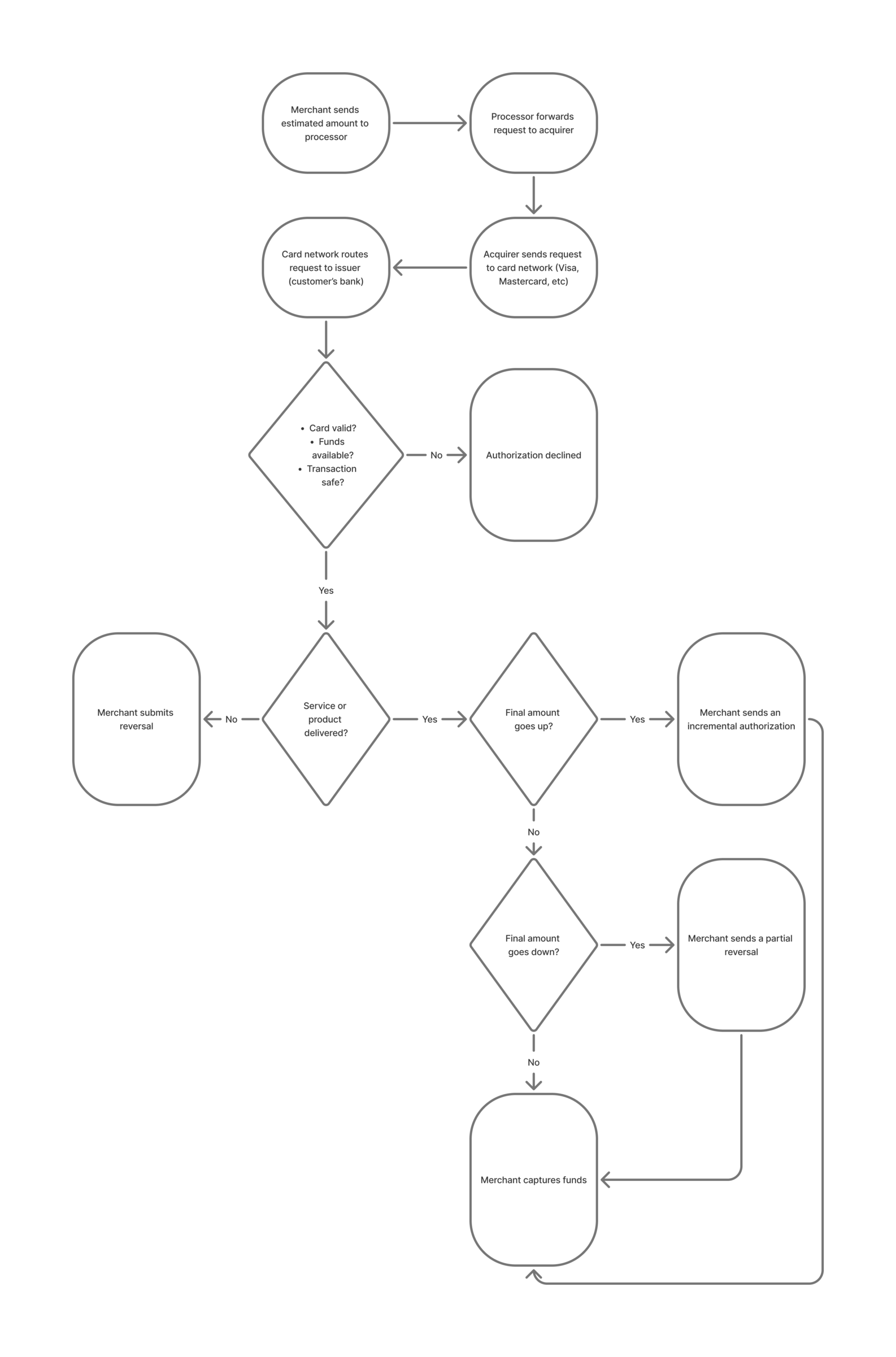 How pre-authorization works