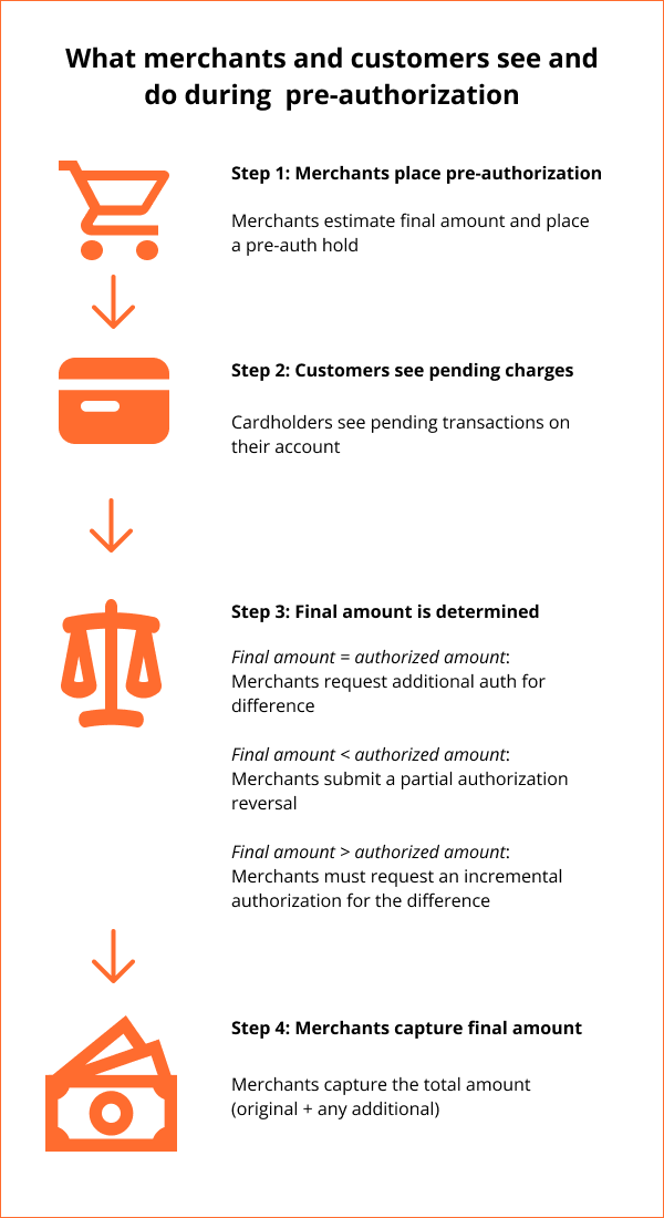 How pre-authorization works