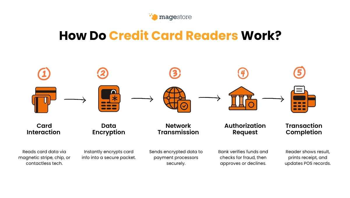 How do card readers work