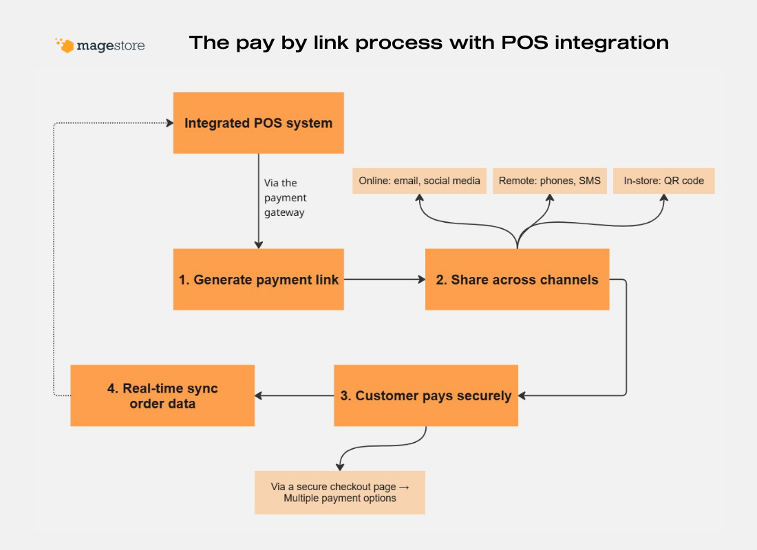 The pay by link workflow with POS integration in omnichannel retail