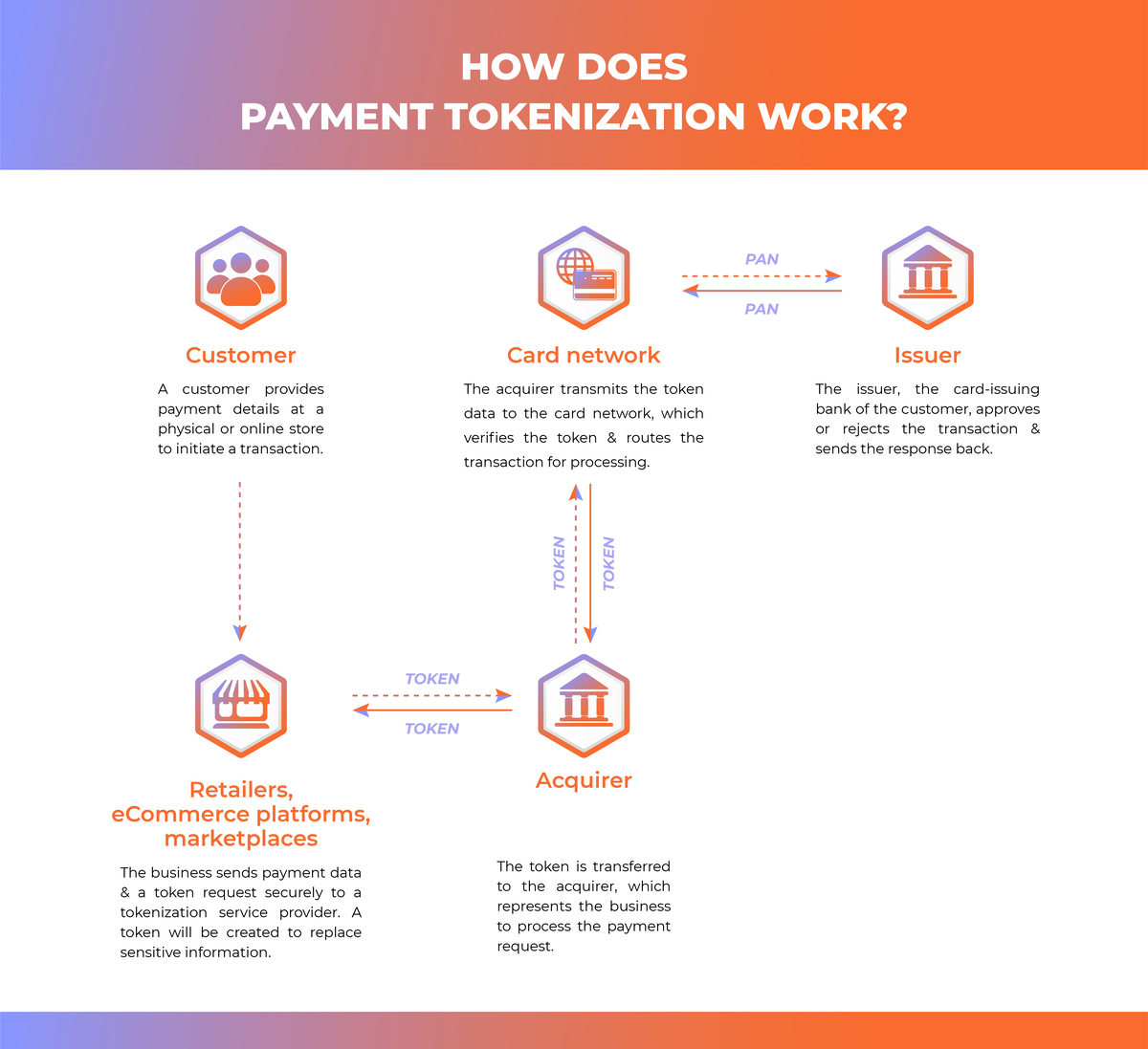 Payment Tokenization What It Is And How It Protects Sensitive 