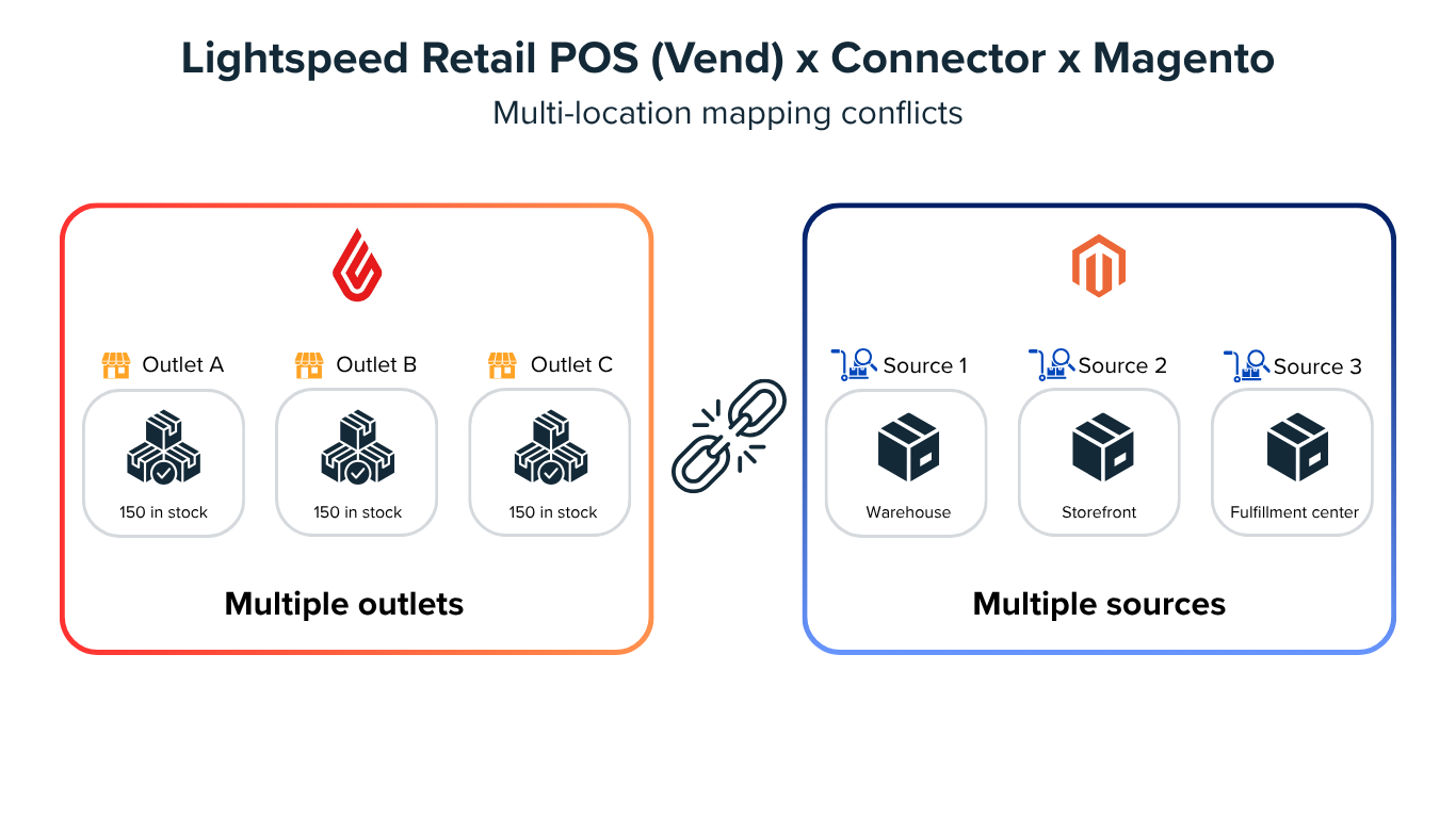 vend-magento-connector-multiple-sources-mapping